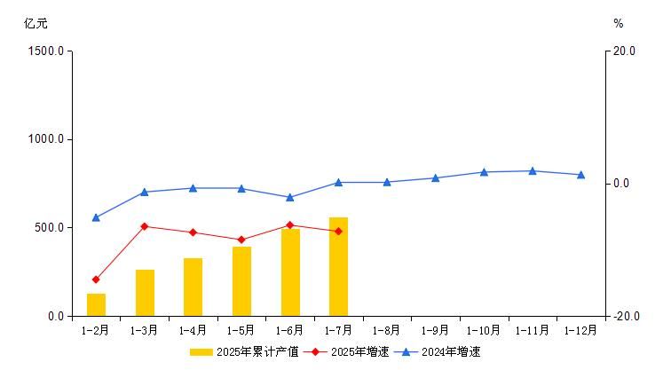 大兴区2025年1-7月规模以上工业总产值及增速