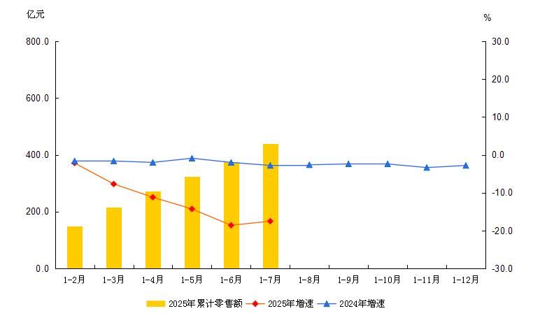大兴区2025年1-7月社会消费品零售额及增速