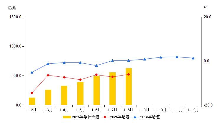 大兴区2025年1-8月规模以上工业总产值及增速