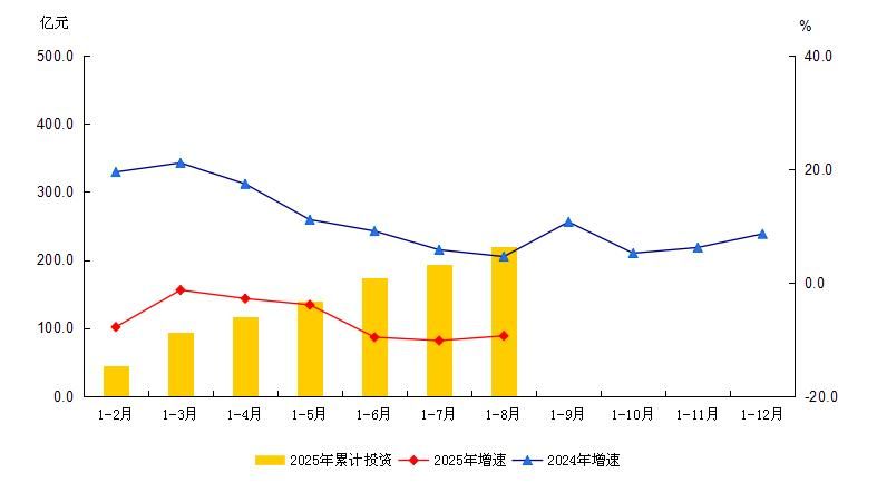 大兴区2025年1-8月建筑安装工程投资及增速