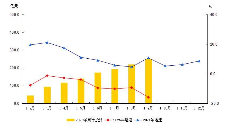 大兴区2025年1-9月建筑安装工程投资及增速