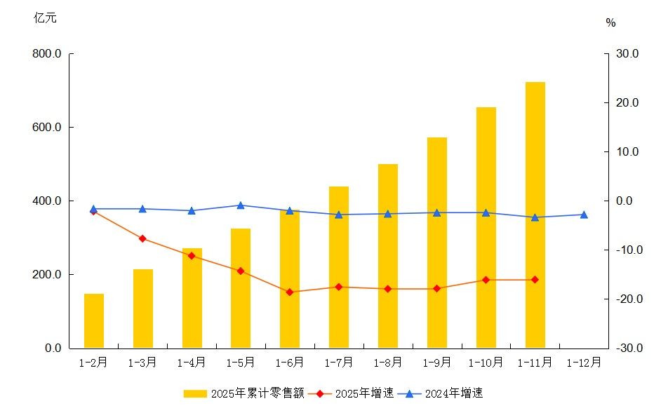 大兴区2025年1-11月社会消费品零售额及增速