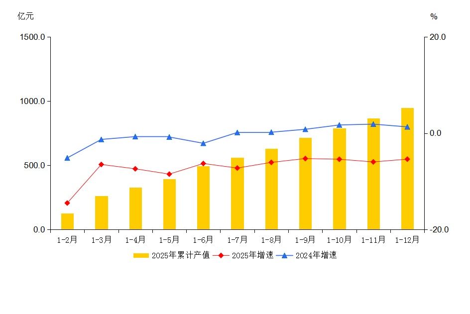 大兴区2025年1-12月规模以上工业总产值及增速