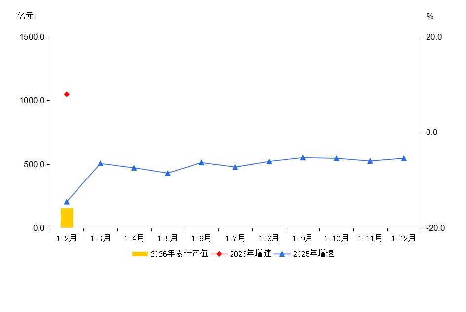 大兴区2026年1-2月规模以上工业总产值及增速