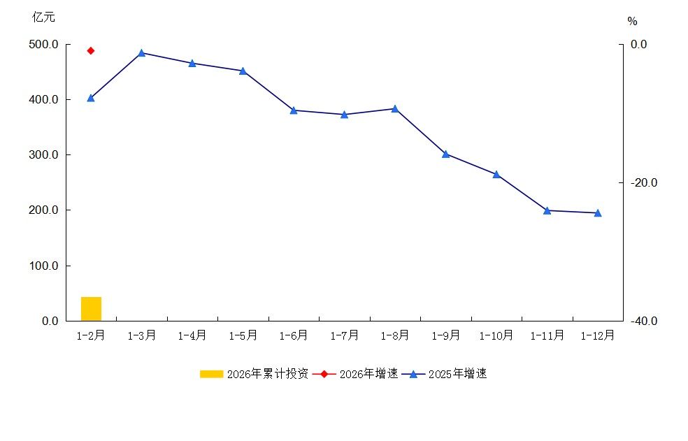 大兴区2026年1-2月建筑安装工程投资及增速
