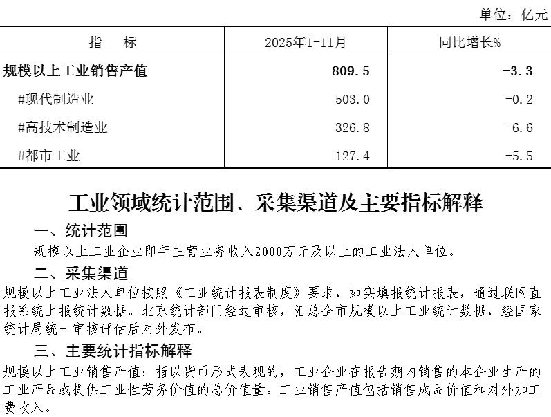 大兴区2025年1-11月规模以上工业销售产值