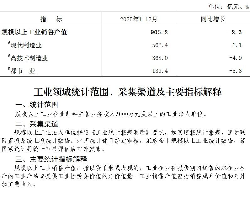 大兴区2025年1-12月规模以上工业销售产值