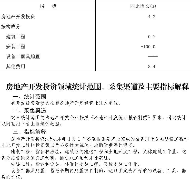 大兴区2026年1-2月房地产开发投资