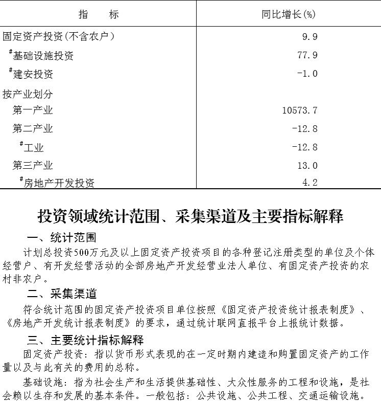 大兴区2026年1-2月固定资产投资（不含农户）