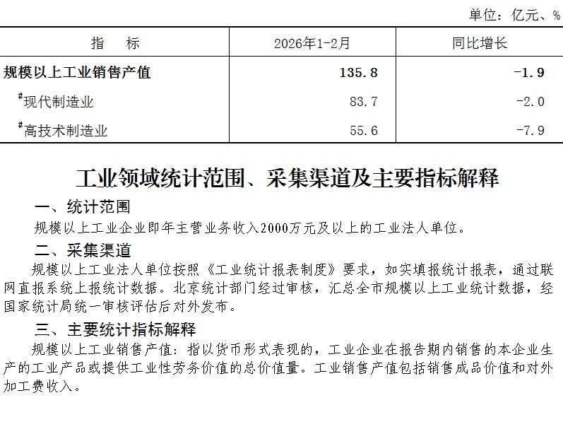 大兴区2026年1-2月规模以上工业销售产值