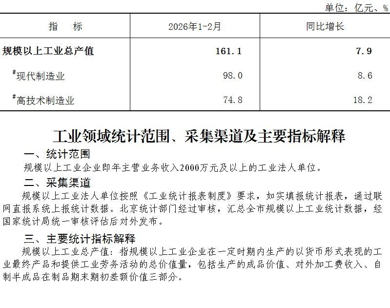 大兴区2026年1-2月规模以上工业总产值