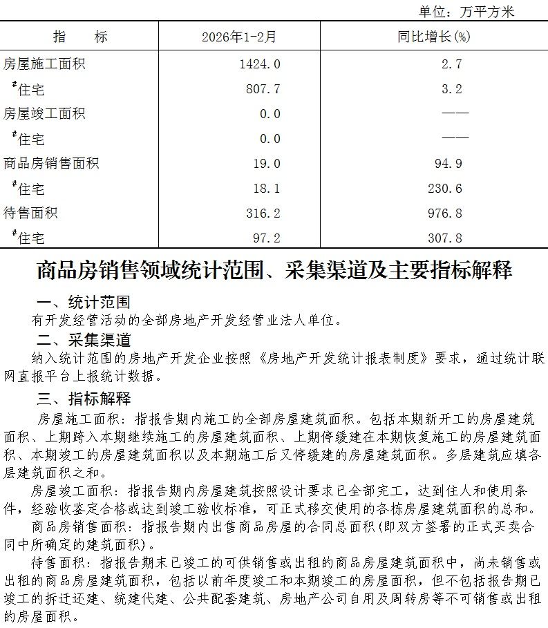 附件：大兴区2026年1-2月商品房销售面积