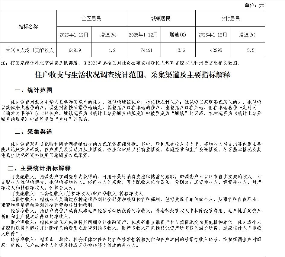 2025年大兴区居民人均可支配收入同比增长4.2%