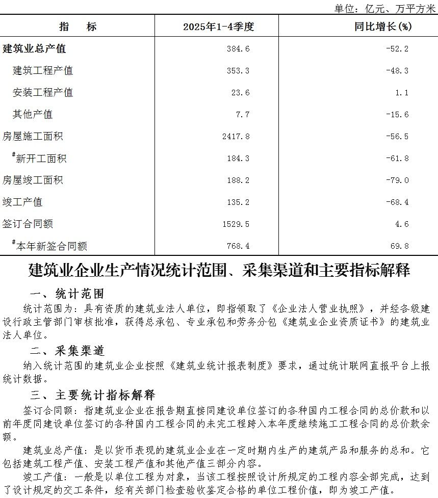 大兴区2025年1-4季度建筑业总产值