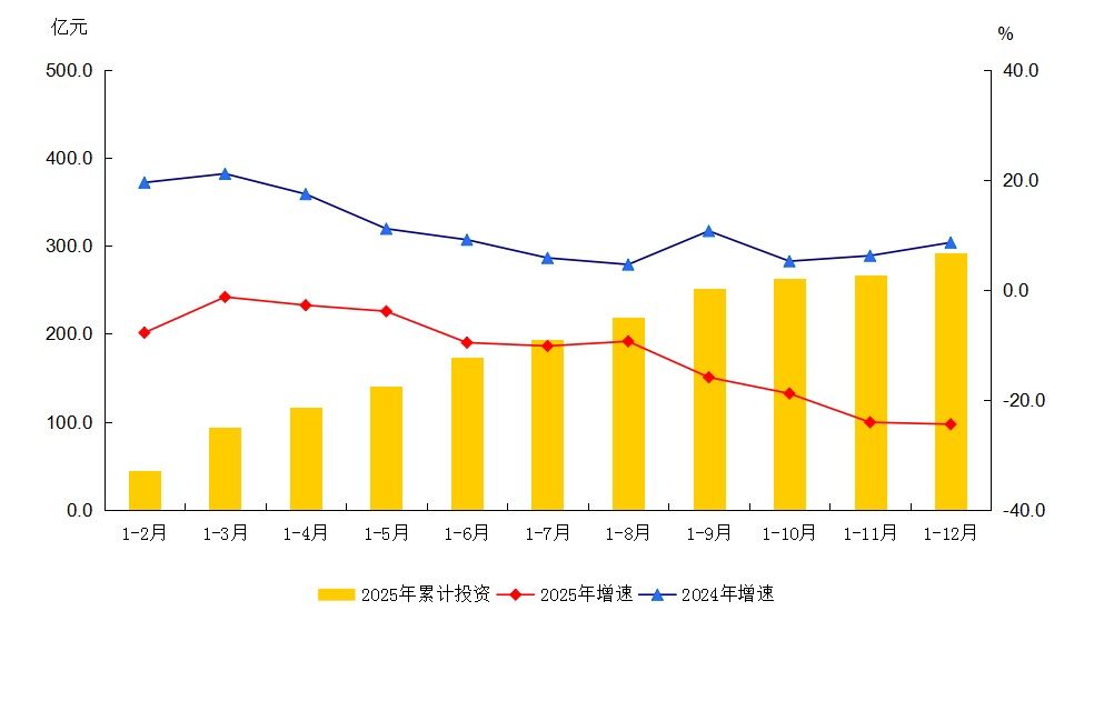 大兴区2025年1-12月建筑安装工程投资及增速