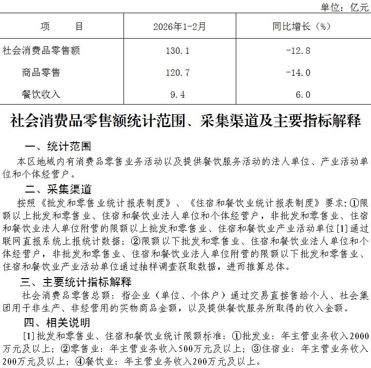 大兴区2026年1-2月社会消费品零售额