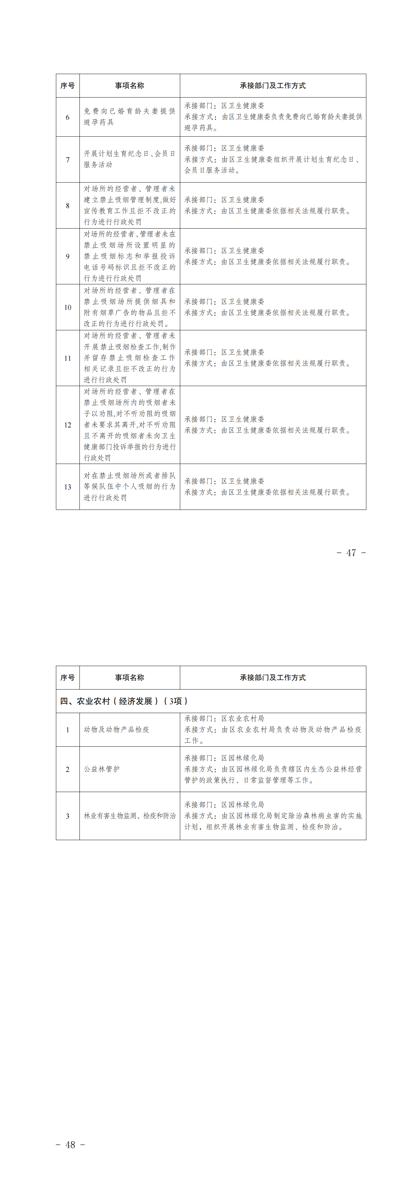 6.魏善庄镇履职事项清单（公布版）_04(1)