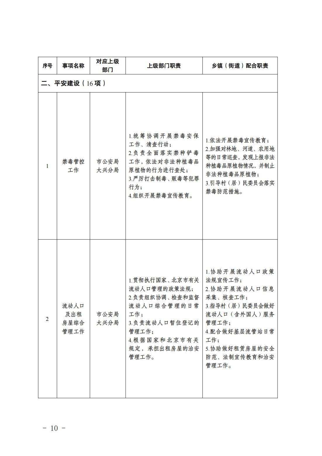 2.长子营镇履职事项清单_12