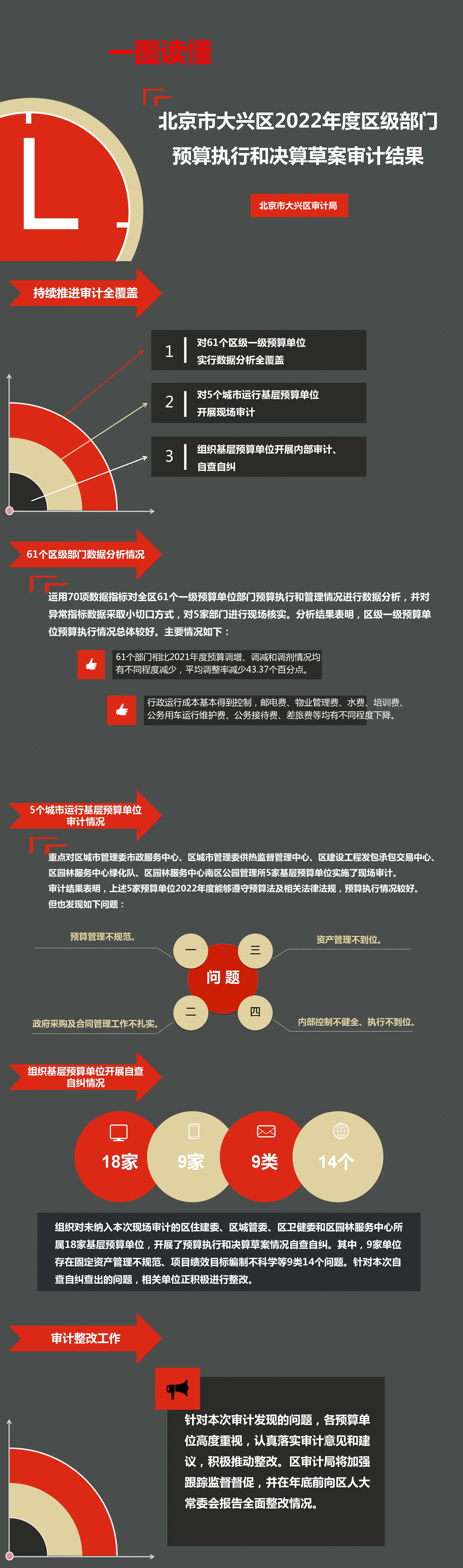 一图读懂——365bat2022年度区级部门预算执行和决算草案审计结果