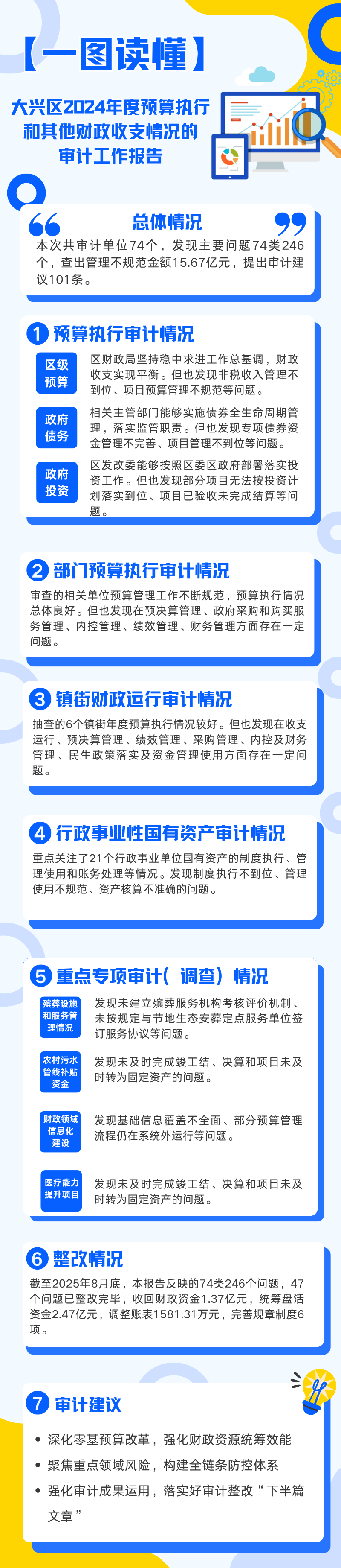 一图读懂：关于大兴区2024年度预算执行和财政收支情况的审计工作报告