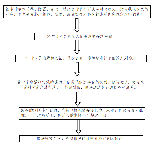 365bat审计局行政强制职权运行流程图